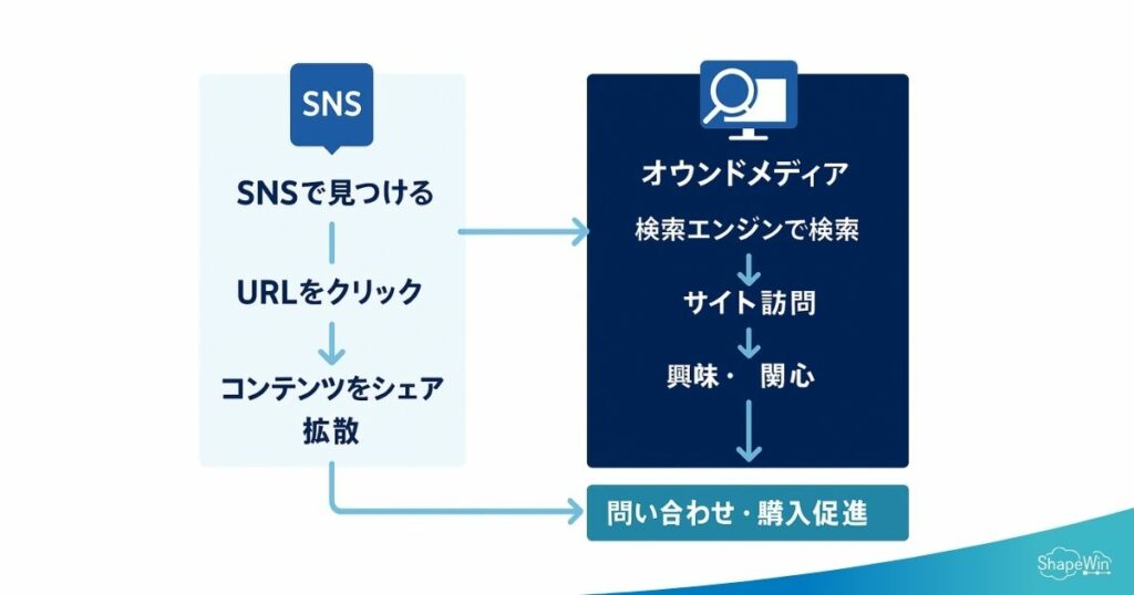 なぜオウンドメディアとSNSの連携が必要なのか？＿インフォグラッフィック